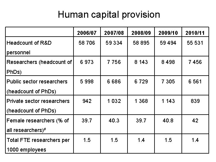 Human capital provision Headcount of R&D 2006/07 2007/08 2008/09 2009/10 2010/11 58 706 59