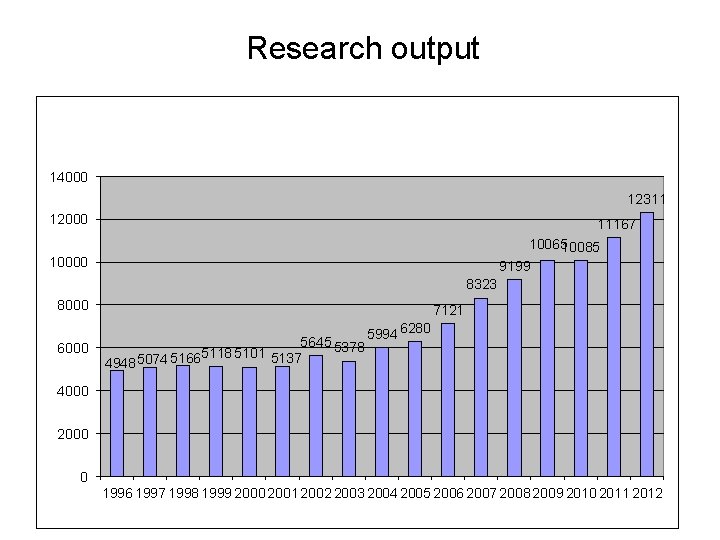Research output 14000 12311 12000 11167 1006510085 9199 10000 8323 8000 6000 7121 5645