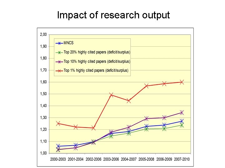 Impact of research output 