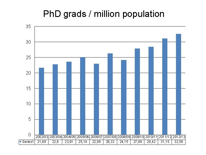 Ph. D grads / million population 35 30 25 20 15 10 5 0