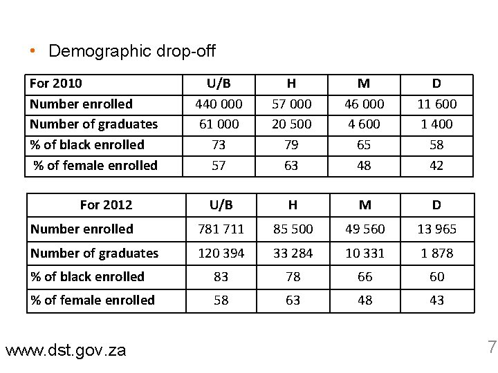 High-level HCD challenges (2) • Demographic drop-off For 2010 Number enrolled Number of graduates