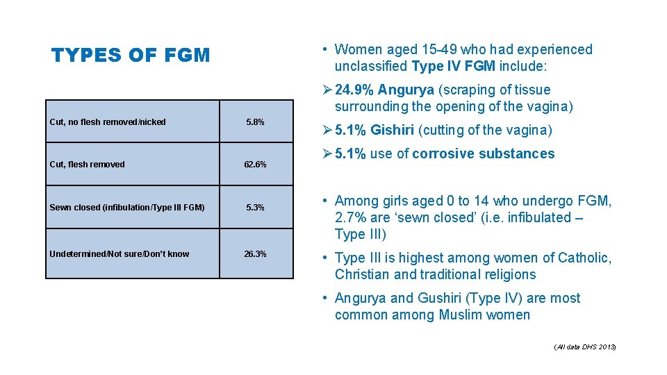 TYPES OF FGM • Women aged 15 -49 who had experienced unclassified Type IV
