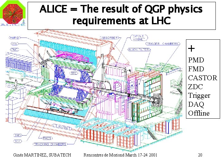 ALICE = The result of QGP physics requirements at LHC + PMD FMD CASTOR