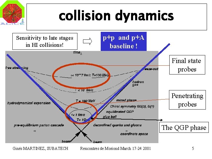 collision dynamics Sensitivity to late stages in HI collisions! p+p and p+A baseline !
