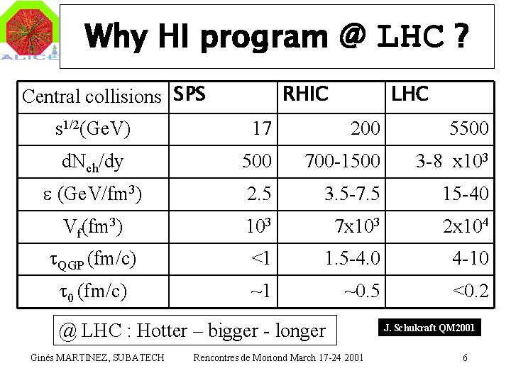 Why HI program @ Central collisions SPS LHC ? RHIC LHC s 1/2(Ge. V)