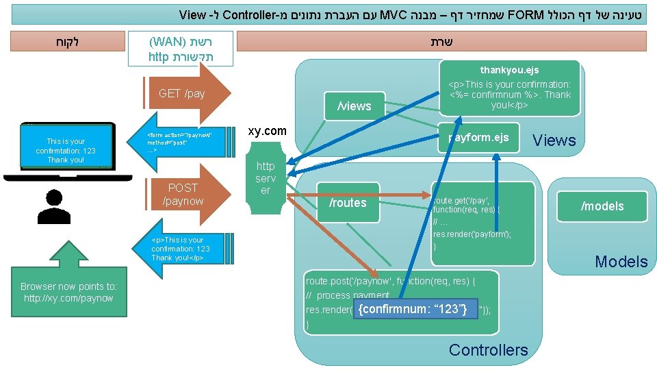 View - ל Controller- עם העברת נתונים מ MVC שמחזיר דף – מבנה FORM