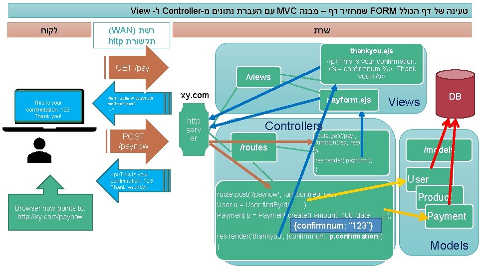 View - ל Controller- עם העברת נתונים מ MVC שמחזיר דף – מבנה FORM