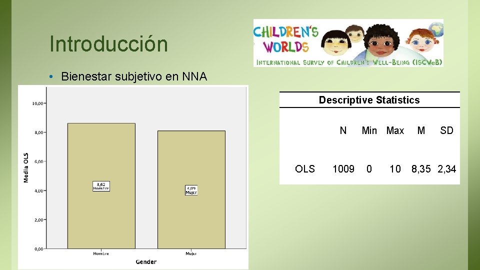 Introducción • Bienestar subjetivo en NNA Descriptive Statistics N OLS 1009 Min Max 0