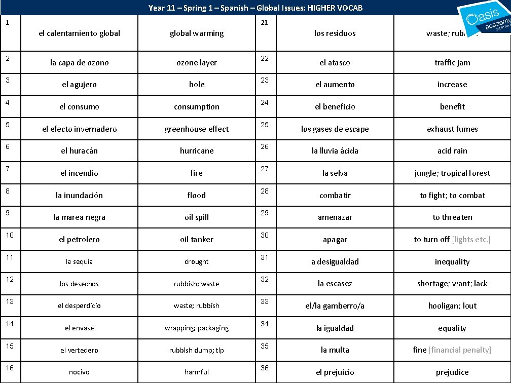 Year 11 – Spring 1 – Spanish – Global Issues: HIGHER VOCAB 1 21 Year 11 – Spring 1 – Spanish – Global Issues: HIGHER VOCAB 1 21