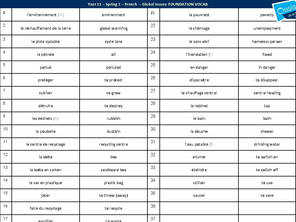 Year 11 – Spring 1 – French – Global Issues: FOUNDATION VOCAB 1 l'environnement Year 11 – Spring 1 – French – Global Issues: FOUNDATION VOCAB 1 l'environnement