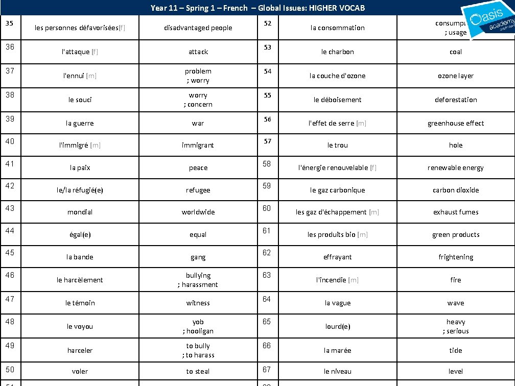 Year 11 – Spring 1 – French – Global Issues: HIGHER VOCAB 35 52 Year 11 – Spring 1 – French – Global Issues: HIGHER VOCAB 35 52