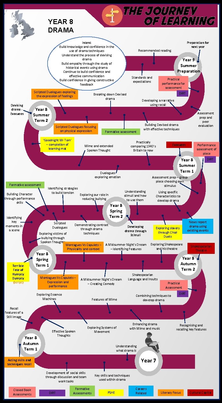 YEAR 8 DRAMA Intent Build knowledge and confidence in the use of drama techniques
