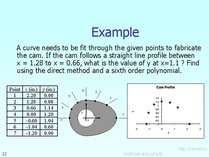 Example A curve needs to be fit through the given points to fabricate the