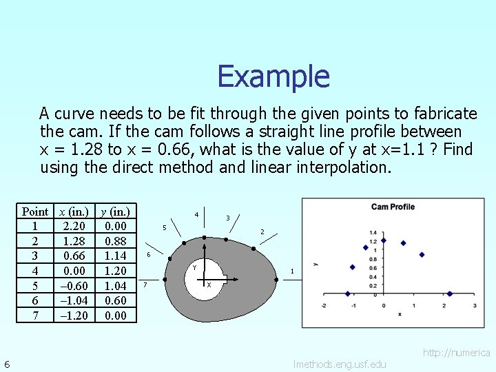 Example A curve needs to be fit through the given points to fabricate the