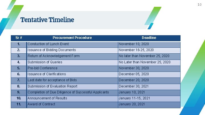 10 Tentative Timeline Sr # Procurement Procedure Deadline 1. Conduction of Lunch Event November