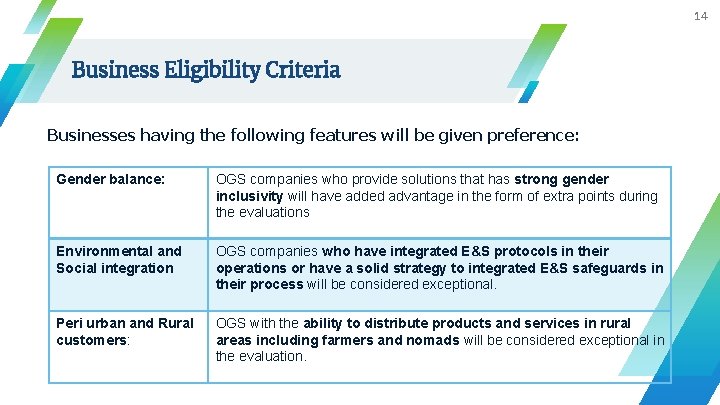 14 Business Eligibility Criteria Businesses having the following features will be given preference: Gender