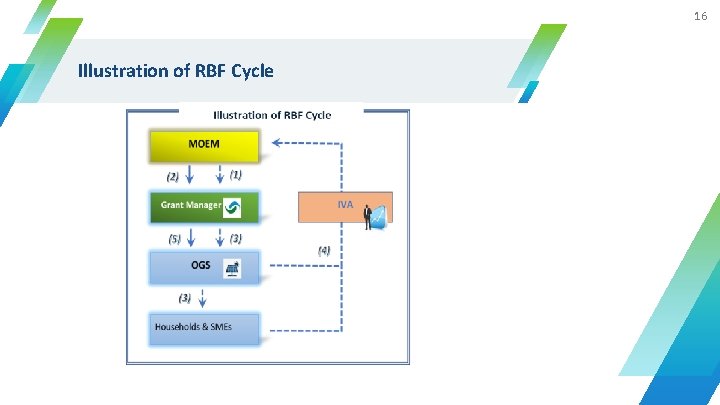 16 Illustration of RBF Cycle 