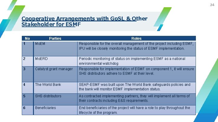 34 Cooperative Arrangements with Go. SL & Other Stakeholder for ESMF No 1 Parties