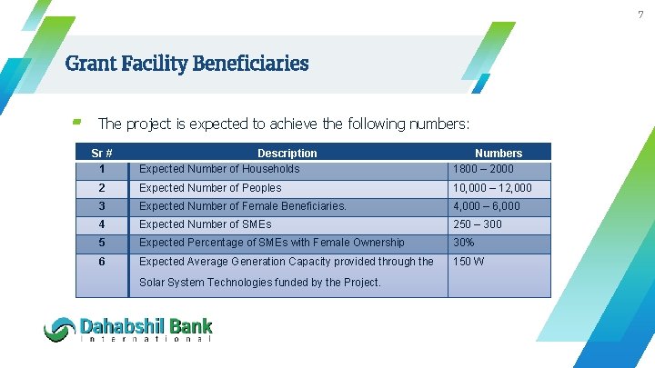 7 Grant Facility Beneficiaries ▰ The project is expected to achieve the following numbers: