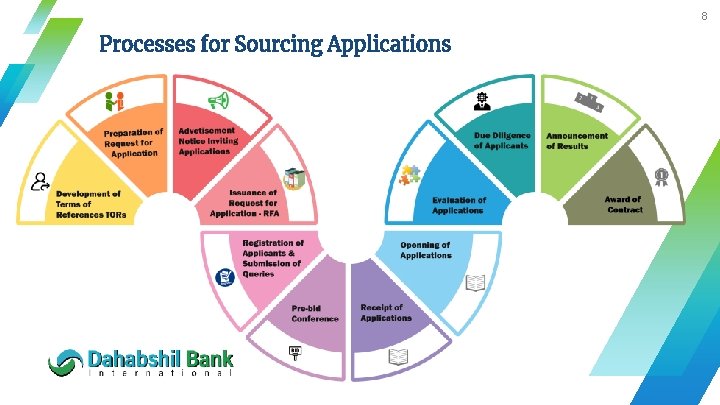 8 Processes for Sourcing Applications 