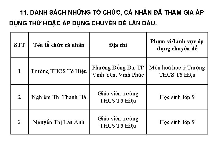 11. DANH SÁCH NHỮNG TỔ CHỨC, CÁ NH N ĐÃ THAM GIA ÁP DỤNG