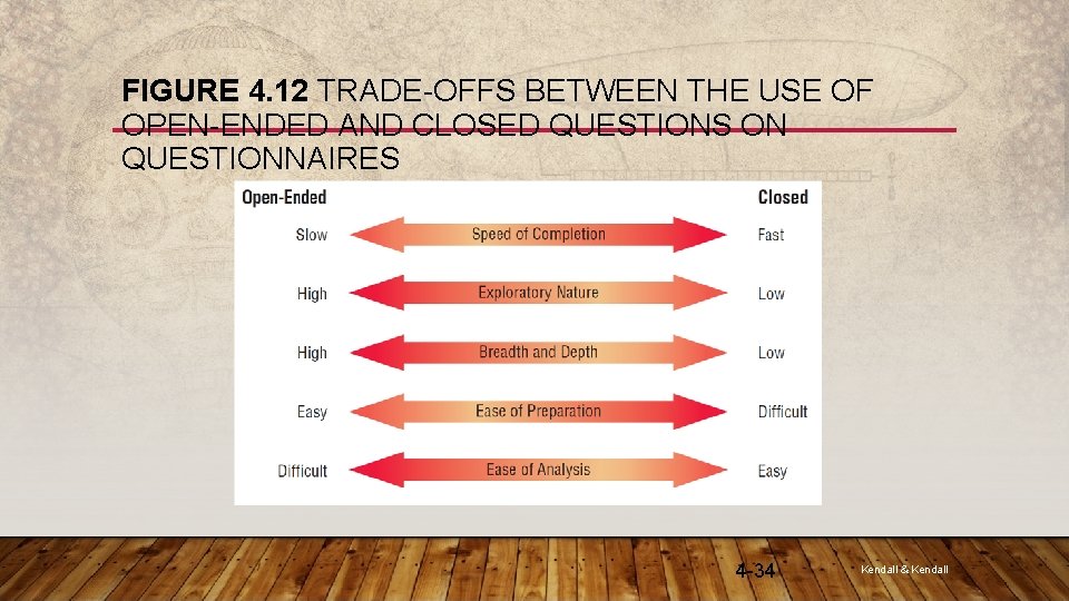 FIGURE 4. 12 TRADE-OFFS BETWEEN THE USE OF OPEN-ENDED AND CLOSED QUESTIONS ON QUESTIONNAIRES