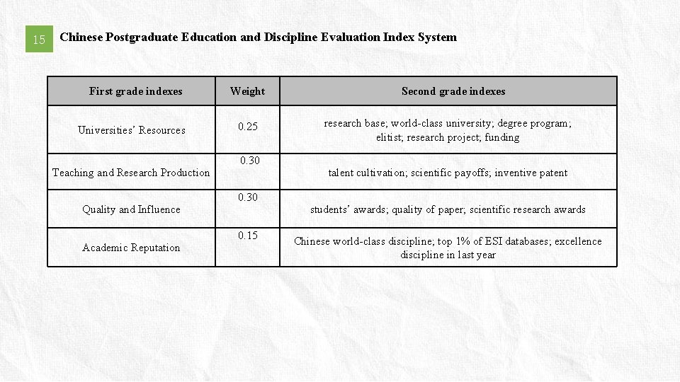 15 Chinese Postgraduate Education and Discipline Evaluation Index System First grade indexes Universities’ Resources