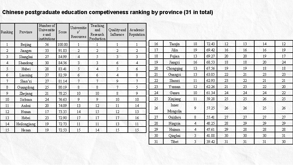 Chinese postgraduate education competiveness ranking by province (31 in total) Number of Teaching Universitie