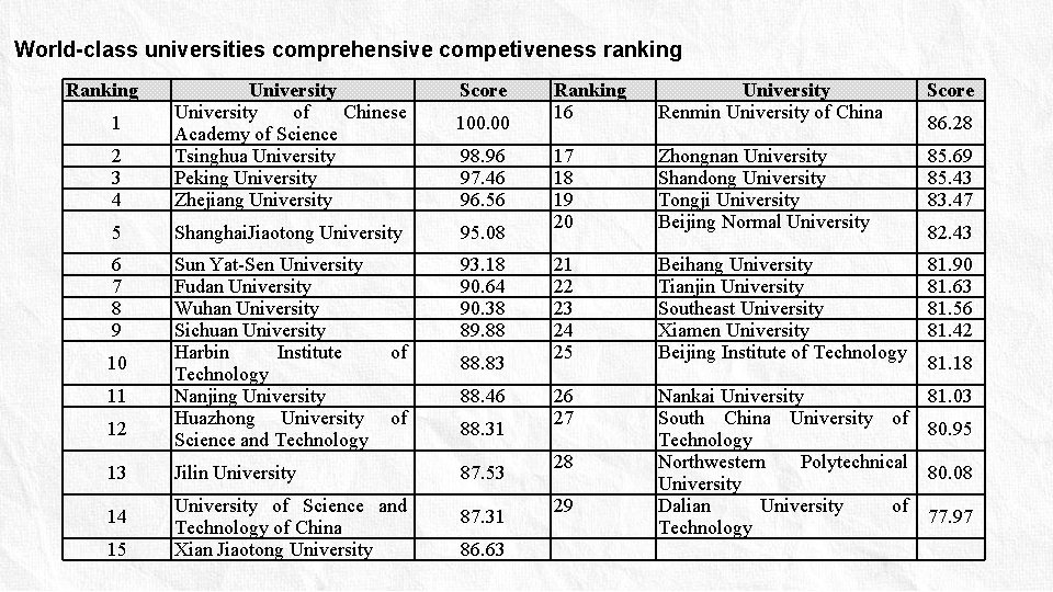 World-class universities comprehensive competiveness ranking Ranking 2 3 4 University of Chinese Academy of