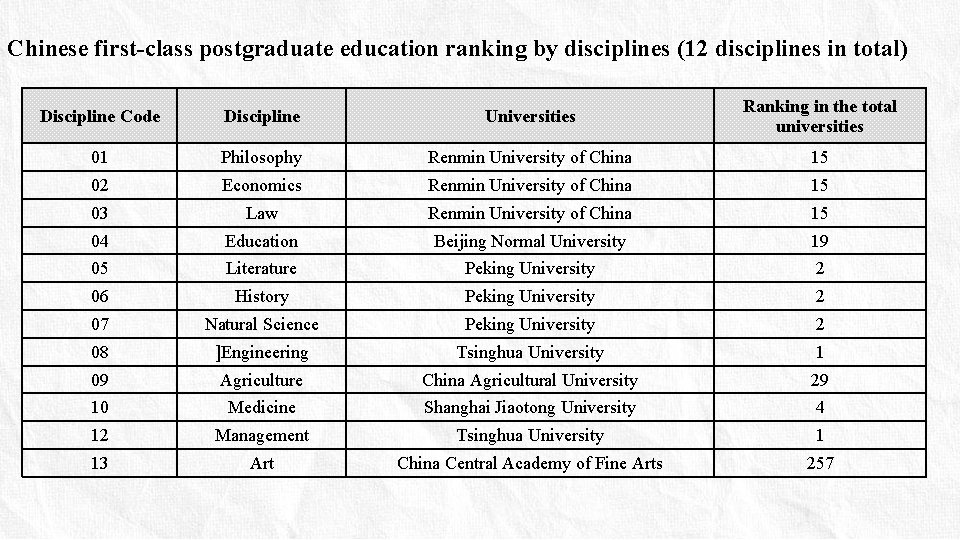Chinese first-class postgraduate education ranking by disciplines (12 disciplines in total) Discipline Code Discipline