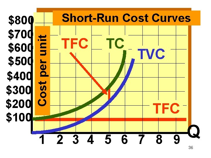 Short-Run Cost Curves Cost per unit $800 $700 $600 $500 $400 $300 $200 $100