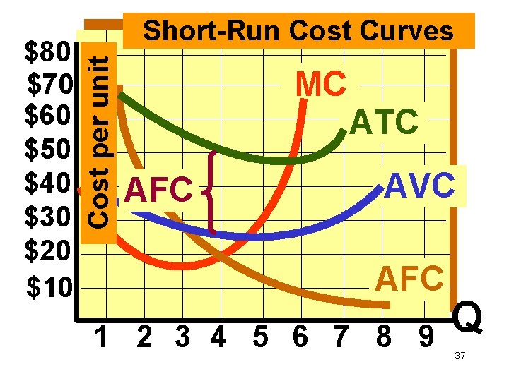 Cost per unit $80 $70 $60 $50 $40 $30 $20 $10 Short-Run Cost Curves