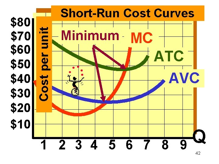 Cost per unit $80 $70 $60 $50 $40 $30 $20 $10 Short-Run Cost Curves