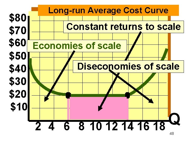 Long-run Average Cost Curve $80 Constant returns to scale $70 $60 Economies of scale