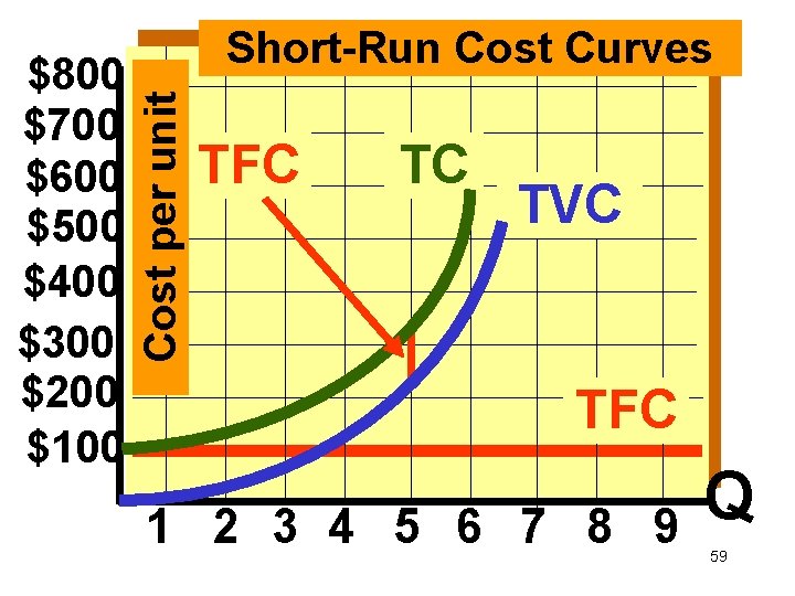 Cost per unit $800 $700 $600 $500 $400 $300 $200 $100 Short-Run Cost Curves