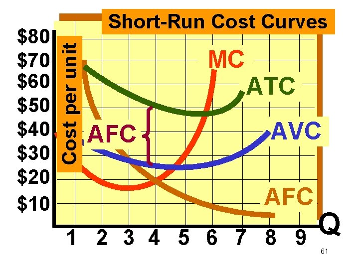 Cost per unit $80 $70 $60 $50 $40 $30 $20 $10 Short-Run Cost Curves