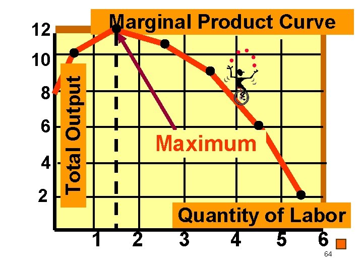 Marginal Product Curve 12 8 6 4 2 Total Output 10 Maximum 1 2