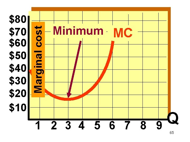 Marginal cost $80 $70 $60 $50 $40 $30 $20 $10 Minimum MC 1 2