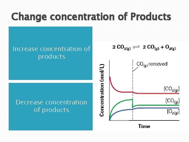 Change concentration of Products Increase concentration of products Decrease concentration of products Change concentration of Products Increase concentration of products Decrease concentration of products