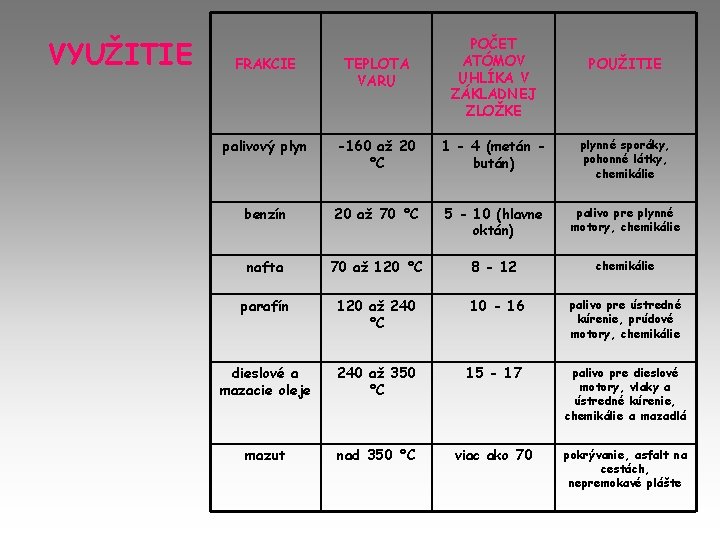 VYUŽITIE FRAKCIE TEPLOTA VARU POČET ATÓMOV UHLÍKA V ZÁKLADNEJ ZLOŽKE palivový plyn -160 až