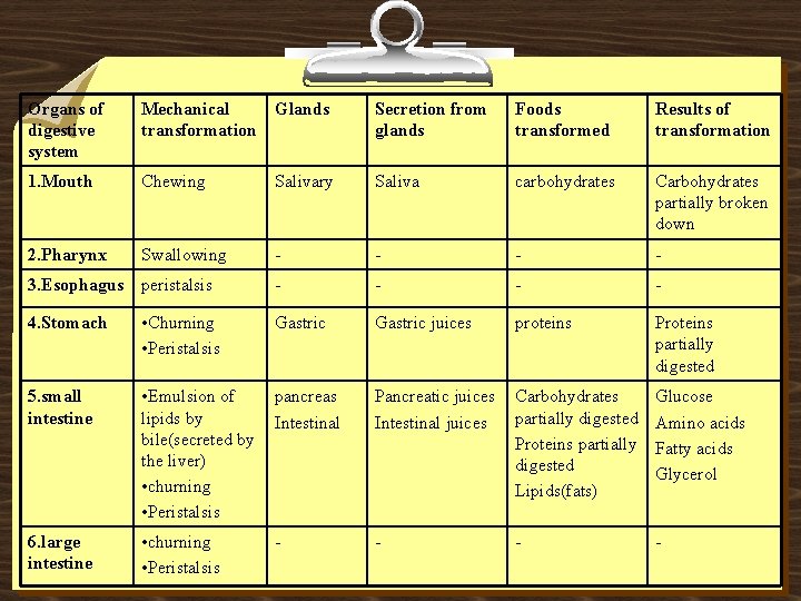 Organs of digestive system Mechanical transformation Glands Secretion from glands Foods transformed Results of