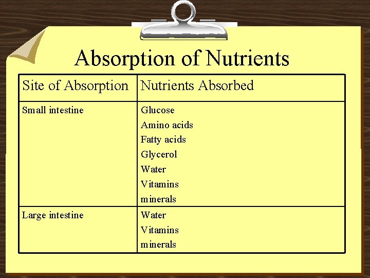 Absorption of Nutrients Site of Absorption Nutrients Absorbed Small intestine Glucose Amino acids Fatty