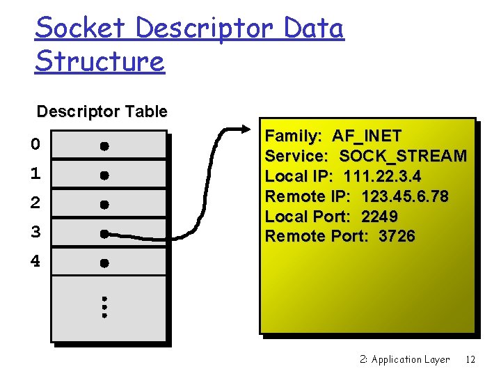 Socket Descriptor Data Structure Descriptor Table 0 1 2 3 4 Family: AF_INET Service: