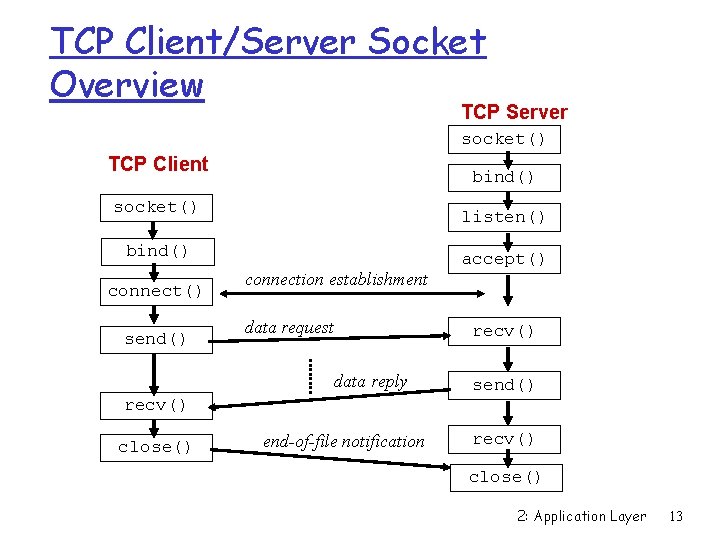 TCP Client/Server Socket Overview TCP Server socket() TCP Client bind() socket() listen() bind() connect()