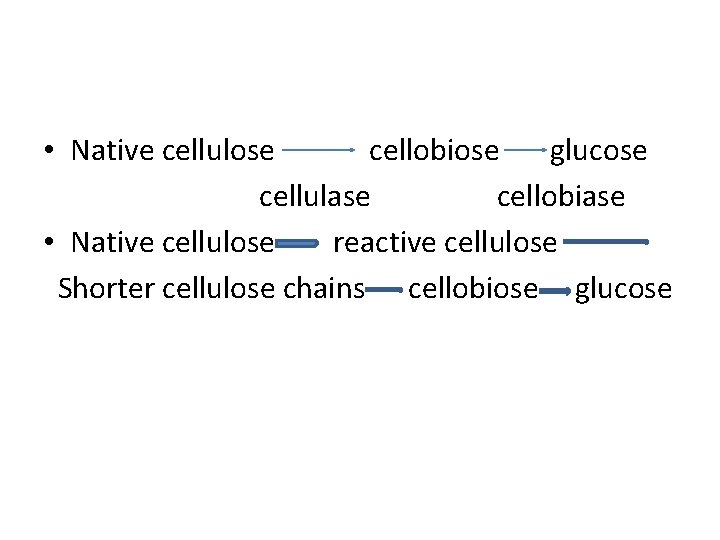  • Native cellulose cellobiose glucose cellulase cellobiase • Native cellulose reactive cellulose Shorter