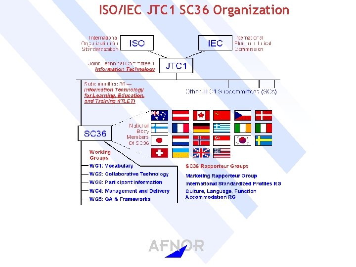 ISO/IEC JTC 1 SC 36 Organization 