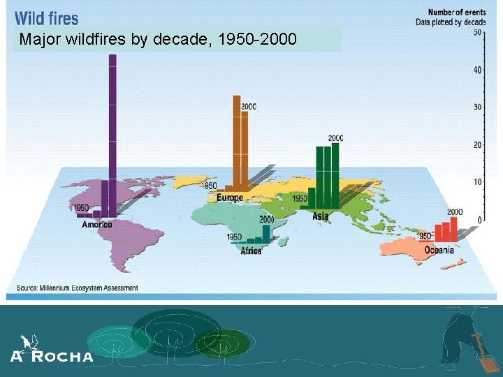 Major wildfires by decade, 1950 -2000 