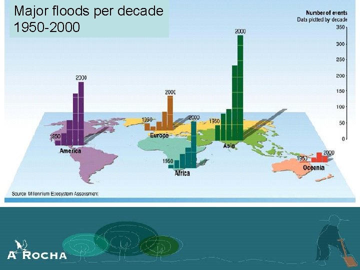 Major floods per decade 1950 -2000 