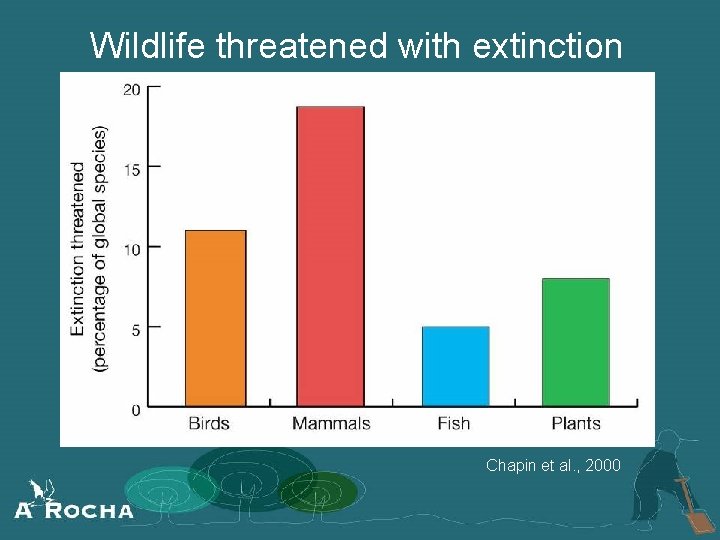 Wildlife threatened with extinction Chapin et al. , 2000 