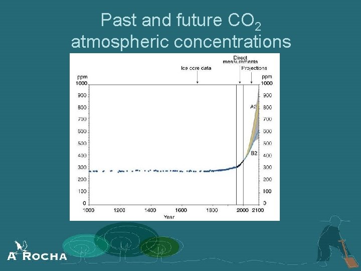 Past and future CO 2 atmospheric concentrations 